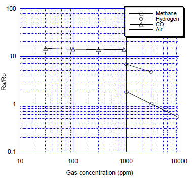 甲烷一氧化碳传感器（CH4/CO传感器）TGS3870</strong><strong>灵敏度特性（甲烷）