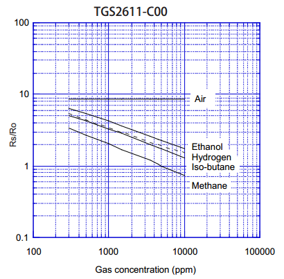可燃气体传感器TGS2611灵敏度特性曲线