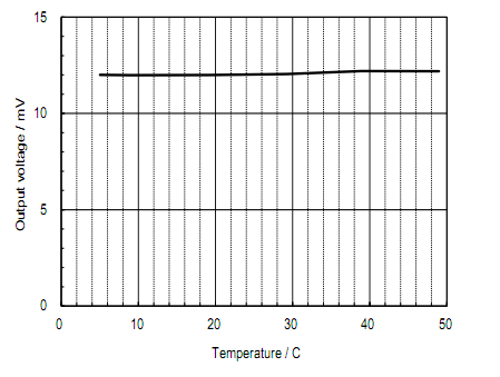 溶解氧传感器KDS-25B温度特性（典型）