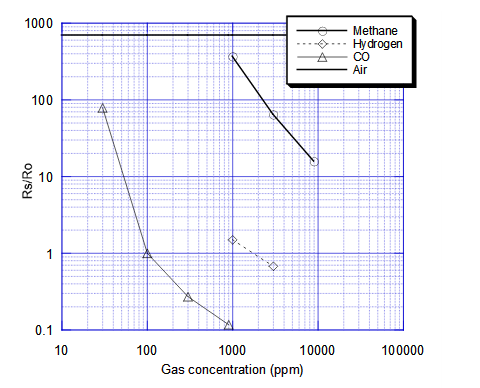 甲烷一氧化碳传感器（CH4/CO传感器）TGS3870灵敏度特性（一氧化碳）