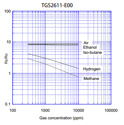 可燃气体传感器TGS2611灵敏度特性曲线